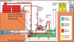 The Importance of Slurry Separation System in Shield Tunneling Construction