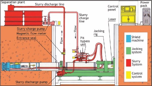  Slurry Separation System in Shield Tunneling Construction