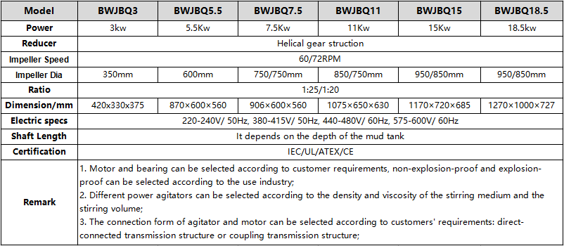Brightway BWJBQ series mud agitator parameters