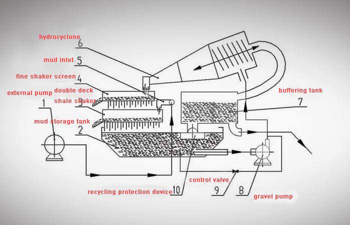 Components of slurry treatment plant for tunneling