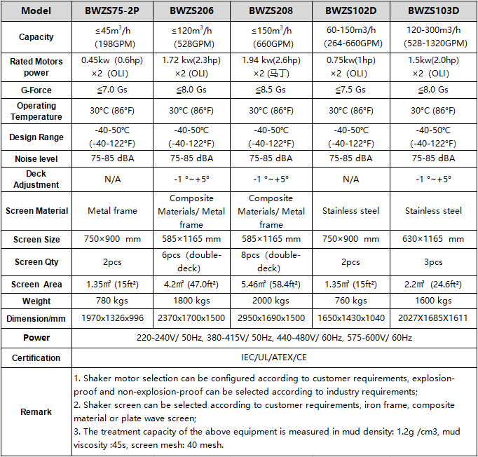 Shale shaker Parameters