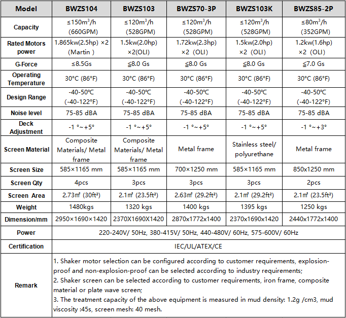 BWZS Series Mud Shale shaker Parameters