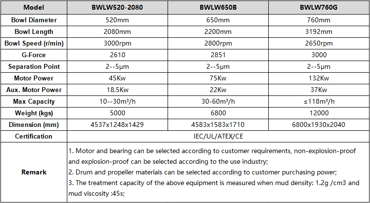 Sludge Dewatering Centrifuge Parameters
