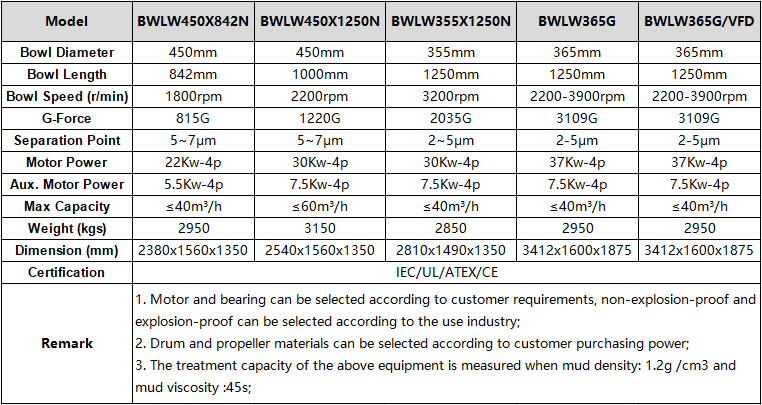 Brightway Sludge Dewatering Centrifuge Parameters