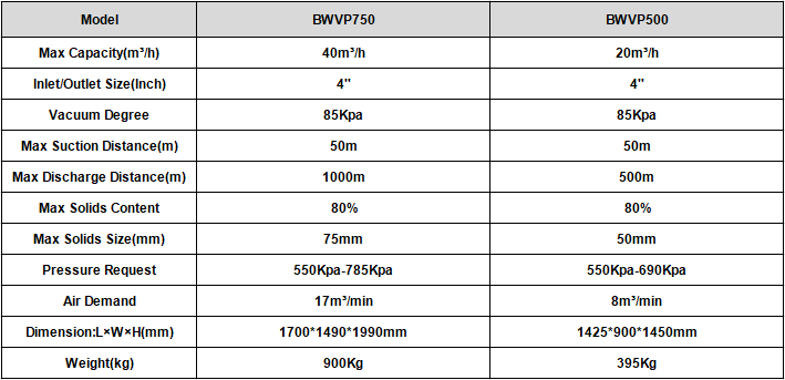 Parameters of BWVP series sludge vacuum pump
