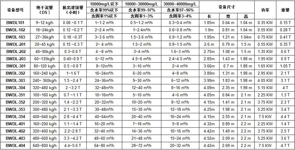  Screw Press, Sludge Dewatering Machine Model and Parameters 